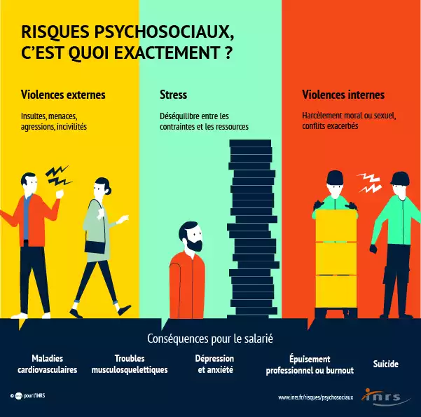 infographie RPS Risques psychosociaux du type Quels sont les risques psychosociaux ?