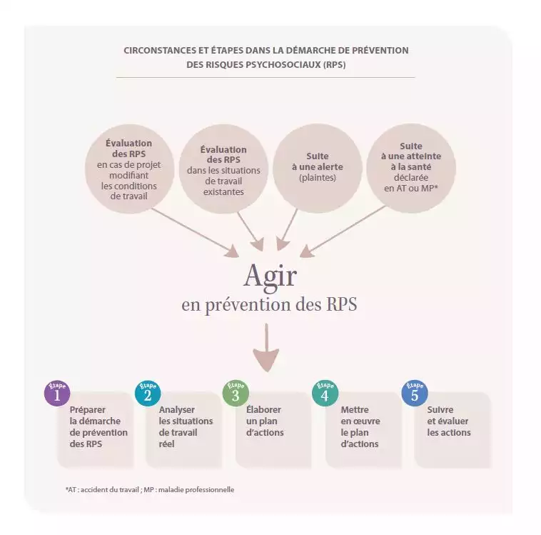 schema des étapes de prévention des risques psychosociaux ou RPS